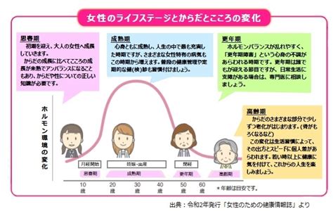 女性健康問題|女性の健康推進室 ヘルスケアラボ｜厚生労働省研究班監